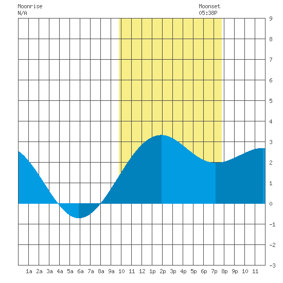 English Bay tide chart for Wednesday, October 23, 2024