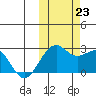 English Bay tide chart for Wednesday, October 23, 2024