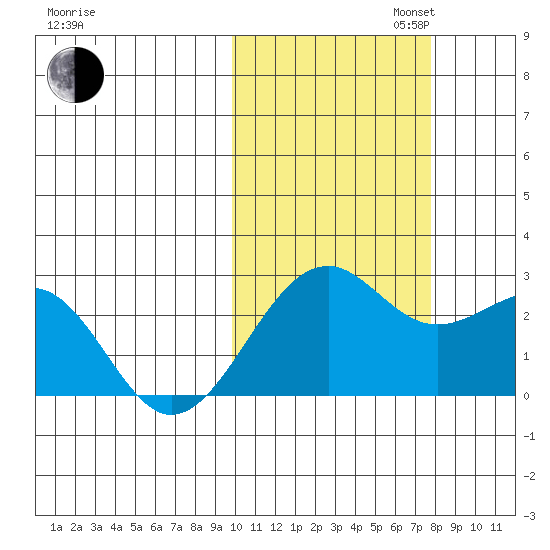 English Bay tide chart for Thursday, October 24, 2024