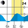 English Bay tide chart for Thursday, October 24, 2024