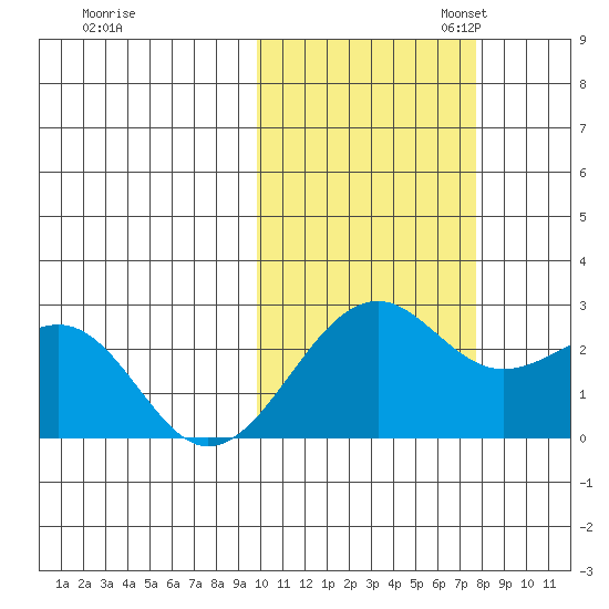 English Bay tide chart for Friday, October 25, 2024