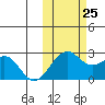 English Bay tide chart for Friday, October 25, 2024