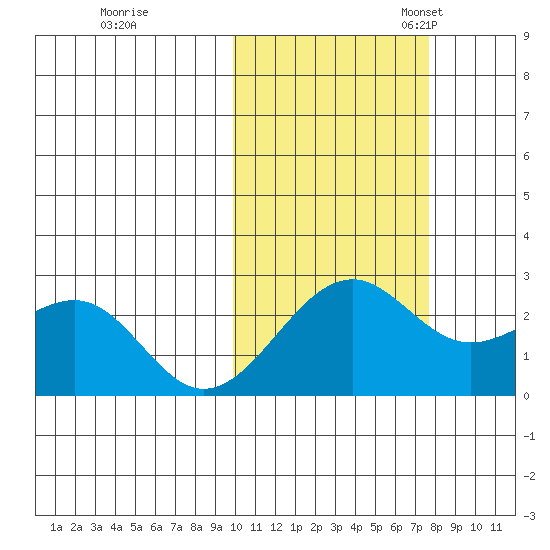 English Bay tide chart for Saturday, October 26, 2024
