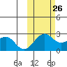 English Bay tide chart for Saturday, October 26, 2024