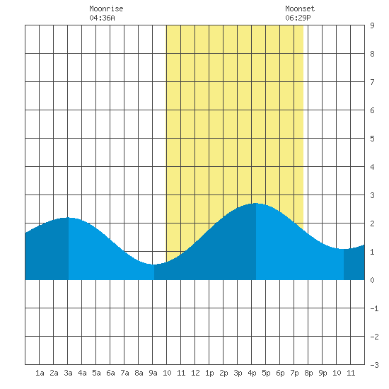 English Bay tide chart for Sunday, October 27, 2024