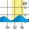 English Bay tide chart for Sunday, October 27, 2024