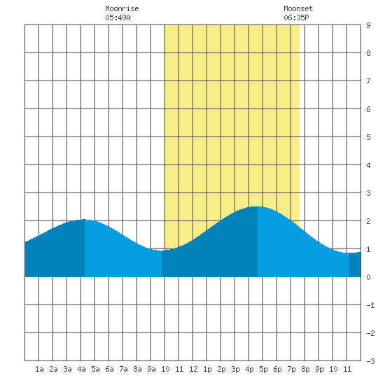 English Bay tide chart for Monday, October 28, 2024