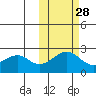 English Bay tide chart for Monday, October 28, 2024