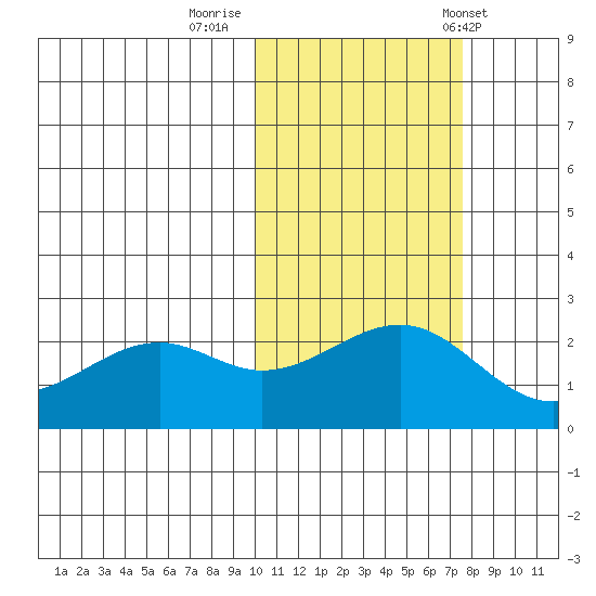 English Bay tide chart for Tuesday, October 29, 2024
