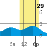 English Bay tide chart for Tuesday, October 29, 2024