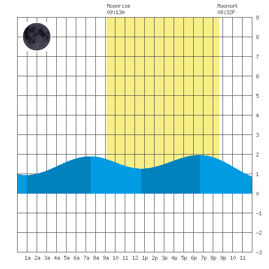 English Bay tide chart for Wednesday, October 2, 2024