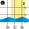 English Bay tide chart for Wednesday, October 2, 2024