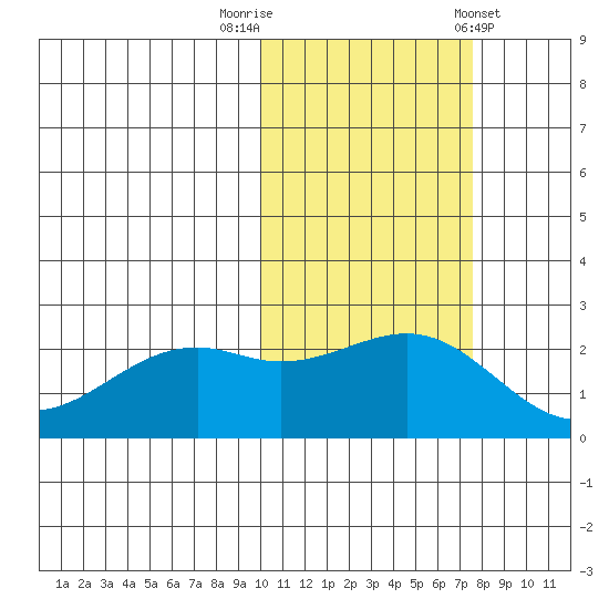 English Bay tide chart for Wednesday, October 30, 2024