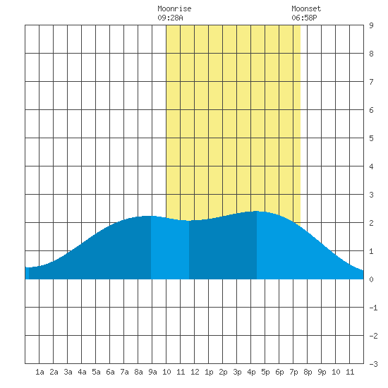 English Bay tide chart for Thursday, October 31, 2024
