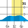 English Bay tide chart for Thursday, October 31, 2024