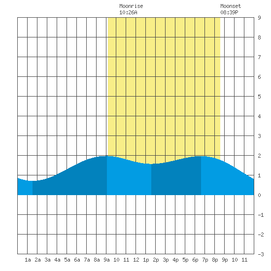 English Bay tide chart for Thursday, October 3, 2024