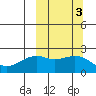 English Bay tide chart for Thursday, October 3, 2024