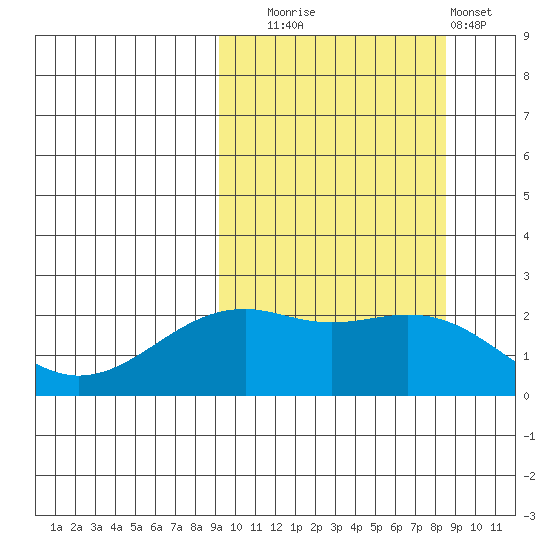 English Bay tide chart for Friday, October 4, 2024
