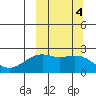 English Bay tide chart for Friday, October 4, 2024