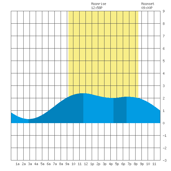 English Bay tide chart for Saturday, October 5, 2024