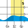 English Bay tide chart for Saturday, October 5, 2024