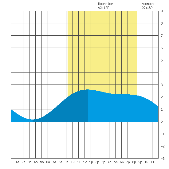 English Bay tide chart for Sunday, October 6, 2024