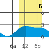 English Bay tide chart for Sunday, October 6, 2024