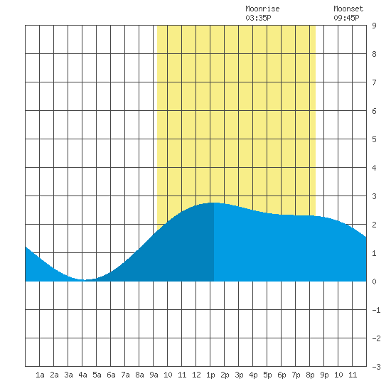 English Bay tide chart for Monday, October 7, 2024