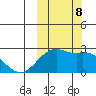 English Bay tide chart for Tuesday, October 8, 2024