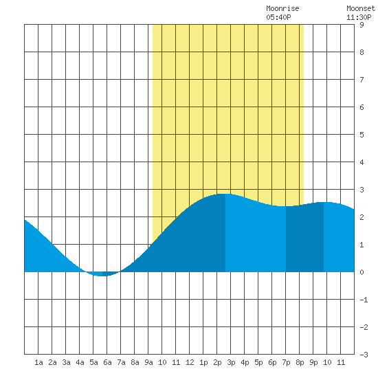 English Bay tide chart for Wednesday, October 9, 2024