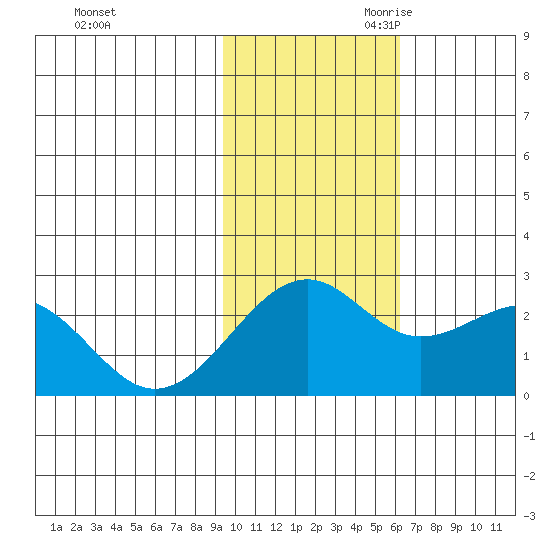 English Bay tide chart for Sunday, November 10, 2024