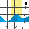 English Bay tide chart for Sunday, November 10, 2024
