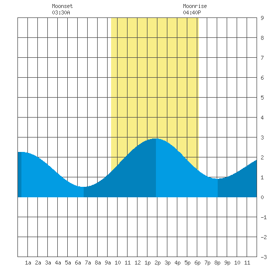 English Bay tide chart for Monday, November 11, 2024