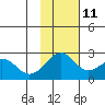 English Bay tide chart for Monday, November 11, 2024