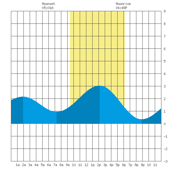 English Bay tide chart for Tuesday, November 12, 2024