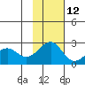 English Bay tide chart for Tuesday, November 12, 2024