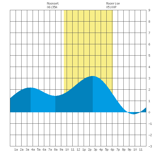 English Bay tide chart for Wednesday, November 13, 2024