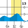 English Bay tide chart for Wednesday, November 13, 2024