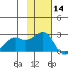 English Bay tide chart for Thursday, November 14, 2024