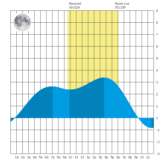 English Bay tide chart for Friday, November 15, 2024