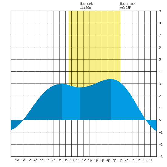 English Bay tide chart for Saturday, November 16, 2024