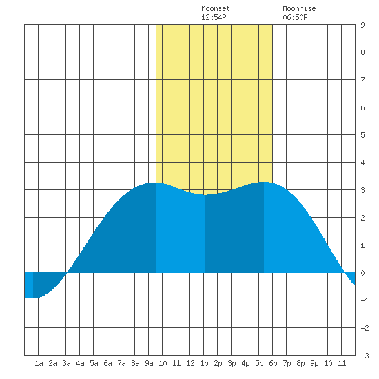 English Bay tide chart for Sunday, November 17, 2024