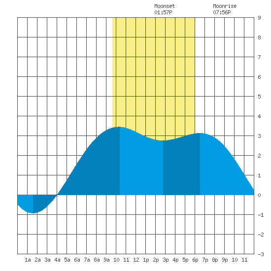 English Bay tide chart for Monday, November 18, 2024