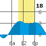 English Bay tide chart for Monday, November 18, 2024