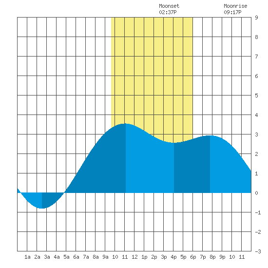 English Bay tide chart for Tuesday, November 19, 2024