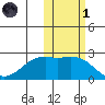 English Bay tide chart for Friday, November 1, 2024