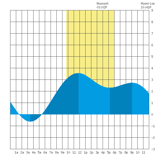 English Bay tide chart for Wednesday, November 20, 2024