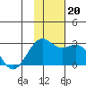 English Bay tide chart for Wednesday, November 20, 2024