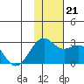 English Bay tide chart for Thursday, November 21, 2024