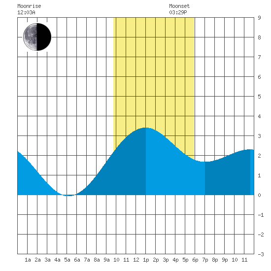 English Bay tide chart for Friday, November 22, 2024